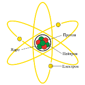 Атом — Вікіпедія